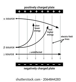 deflection of nuclear radiation by electric field