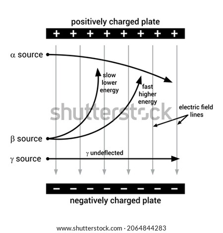 deflection of nuclear radiation by electric field