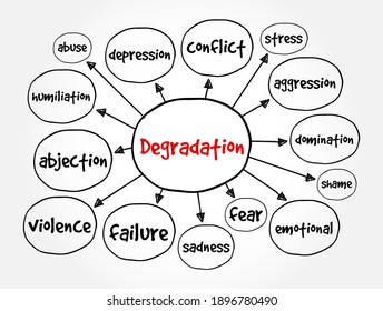 Degradation mind map, concept for presentations and reports