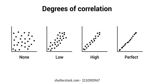 degree of correlation. Scatter plot