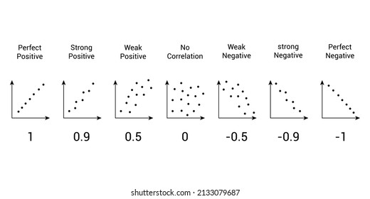 degree of correlation. scatter plot