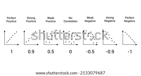 degree of correlation. scatter plot