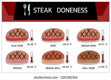 Steak Wellness Temperature Chart
