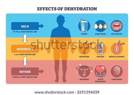 Dehydration effects overview, human silhouette, symptom icons, and arrows show mild to severe stages, explaining body water loss and warning signs like thirst and dizziness. Outline diagram