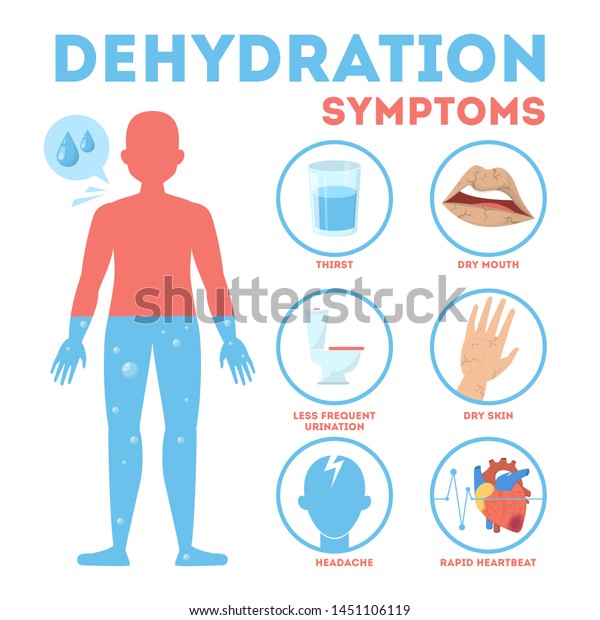 Dehydration symptoms infographic. Dry mouth and\
thirsty feeling. Improtance of water drinking. Isolated vector\
illustration in cartoon\
style