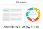 DEI organizational frameworks infographic 3 point with flywheel cycle circular and arrow shape for slide presentation vector