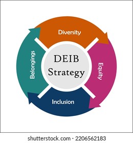 DEIB Strategic Plan - Diversity, Equity, Inclusion, Belonging in an Infographic template