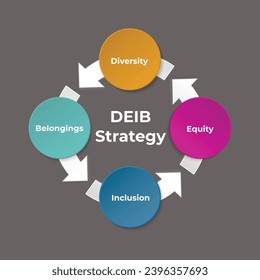 DEIB Strategic Plan - Diversity, Equity, Inclusion, Belonging in an Infographic template. Building and implementing DEIB concept. Business marketing visual slide presentation.