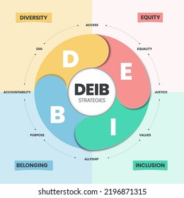 La infografía de estrategias del DEIB tiene 4 tipos de personalidad como la diversidad D, la equidad E, la inclusión I y la pertenencia B. Creación e implementación del concepto DEIB. Presentación de diapositivas visuales de marketing empresarial.