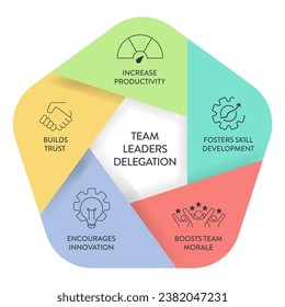 Modelo de delegación diagrama diagrama gráfico gráfico pancarta infográfica con vector de icono. Delegación de tareas y responsabilidades para mejorar la eficiencia, la participación de los empleados, el fomento de la colaboración y la productividad