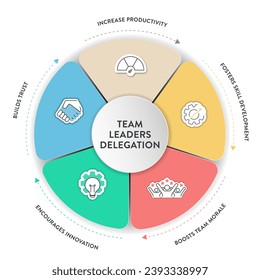 Delegation model framework diagram chart infographic banner with icon vector. Delegating tasks and responsibilities to improve efficiency, employee engagement, fostering collaboration and productivity