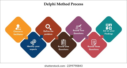 Proceso del método Delphi. Plantilla infográfica con iconos