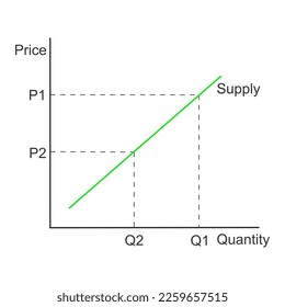 Demand curve example. Graph representing relationships between product price and quantity. Economics model diagram isolated on white background. Vector graphic illustration