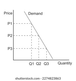 Demand curve example. Graph representing relationship between product price and quantity. Economics model isolated on white background. Vector graphic illustration