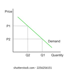 Curva de demanda. Modelo gráfico que representa la relación entre el precio del producto y la cantidad. Diagrama de economía aislado de fondo blanco. Ilustración vectorial.