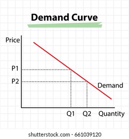 Demand Curve - Price And Quantity Concept