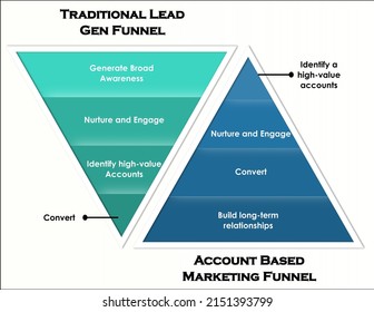 Demand Generation Funnel In Two Methods. Traditional Lead Gen Funnel And Account Based Marketing Funnel