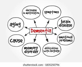 Dementia - disorder which manifests as a set of related symptoms, which usually surfaces when the brain is damaged, mind map concept background