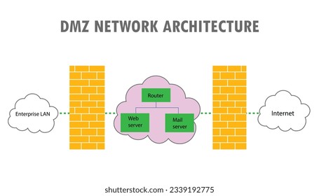 Demilitarized Zone Network architecture, DMZ network