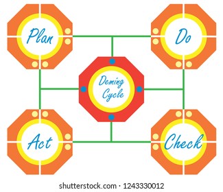 Deming cycle framework with 4 nodes (plan, do, check, act) in colorful