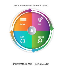 Deming Cycle for organization.PDCA Diagram - Plan Do Check Act vector.