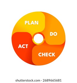 Deming ciclo PDCA plano fazer verificar ato diagrama infográfico	