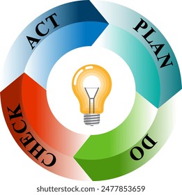 Deming-Zyklus oder PDCA-Zyklus ist ein Qualitätskontroll-Tool, das zur Implementierung einer kontinuierlichen Verbesserung eines Systems verwendet wird