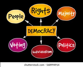 Democracy mind map concept