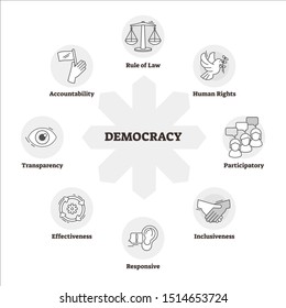Democracy vector illustration. BW outlined system of government description. Symbolic scheme with state law rules elements. Representative citizens voting choice power as official country decision.