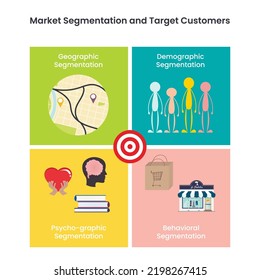 Demographic, Geographic, Psychographic, Behavioral Market Segmentation