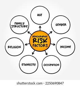 Demographic risk factors mind map text concept for presentations and reports