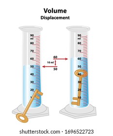 Demonstration Of How To Measure Volume By Displacement. An Object, A Key, Is Dropped In A Liquid In A Graduated Cylinder.