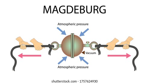 demonstration model of magdeburg spheres. atmospheric pressure. pressure and lifting force. pressure and buoyancy. magdeburg