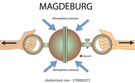 modelo de demostración de esferas de magdeburgo. presión atmosférica. presión y fuerza de elevación. presión y flotabilidad. magdeburgo