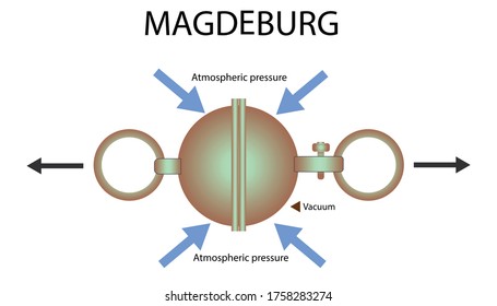 modelo de demostración de esferas de magdeburgo. presión atmosférica. presión y fuerza de elevación. presión y flotabilidad. magdeburgo