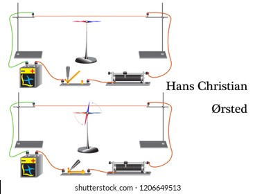 Demonstration of a physical study with the identification of the electromagnetic field around the conductor through which current passes. Research conducted by Oersted.