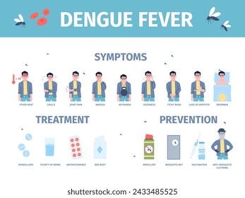 Fiebre del dengue. La persona sufre síntomas de picadura de peligro de mosquito. Tratamiento y prevención del dengue, utilizando repelentes y vacunación, póster vectorial reciente