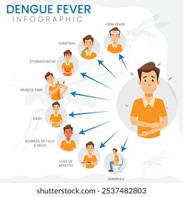 Los síntomas de la fiebre del dengue incluyen fiebre alta, dolor de cabeza intenso, dolor articular y muscular, erupción cutánea, náuseas y fatiga.