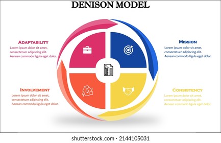 Denison Model. This model provides organizations with an easy-to-interpret, business-friendly approach to performance improvement based on sound research principles. Infographic Template