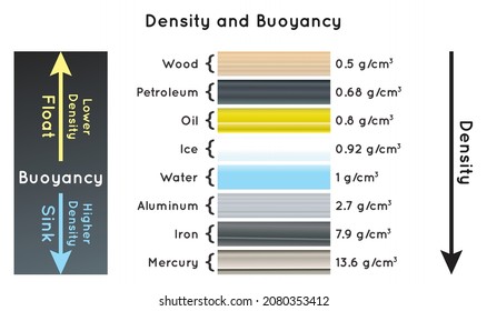 Density and Buoyancy Infographic Diagram relation with example particle float on water ice oil petroleum wood and particles sink under water aluminium iron mercury elements physics science education