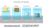 Density different solids, mass, volume. Buoyancy force. in container; lead, cork, wood and aluminum. Matters, float or sink in water. Measurement of density. Archimedes principle. illustration vector