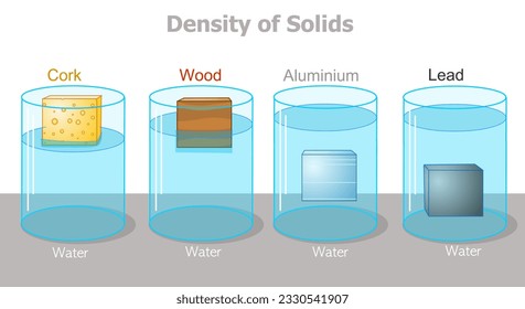 Density different solids, mass, volume. Buoyancy force. in container; lead, cork, wood and aluminum. Matters, float or sink in water. Measurement of density. Archimedes principle. illustration vector