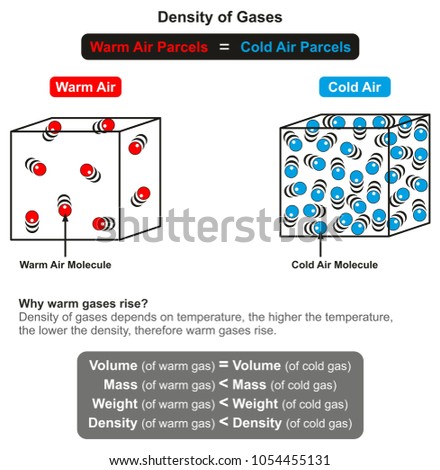 Density of Gases infographic diagram and its relation with temperature with example of warm and cold air of same volume also explanation of why warm gas rise for physics science education