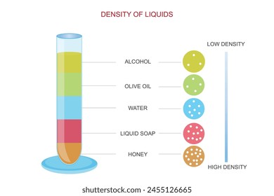 La densidad de líquidos es una medida de su masa por unidad de volumen. Varía dependiendo del concepto de substancia.Ilustración vectorial.Física.