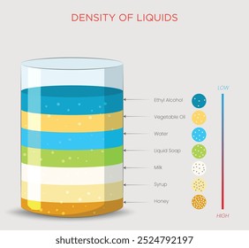La densidad de líquidos se refiere a la masa por unidad de volumen, determinando si se hunden o flotan cuando se mezclan. Los líquidos más densos se asientan por debajo de los más ligeros.