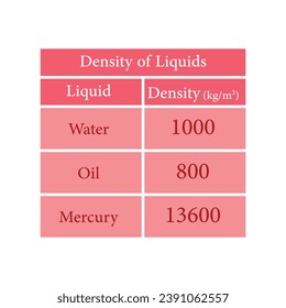 Density of liquids table. Water, oil and mercury density values. Scientific resources for teachers and students.