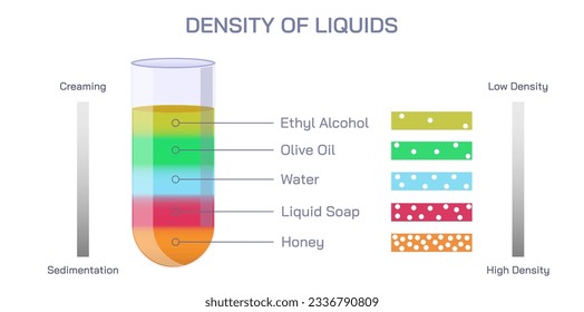 Die Dichte der Flüssigkeiten Vektorgrafik. Schöpfung und Sedimentation. Flüssigkeit und Lösung haben eine eigene charakteristische Dichte. Allgemeine Physik für Schüler und Lehrer. Physik studiert Materialbilder.