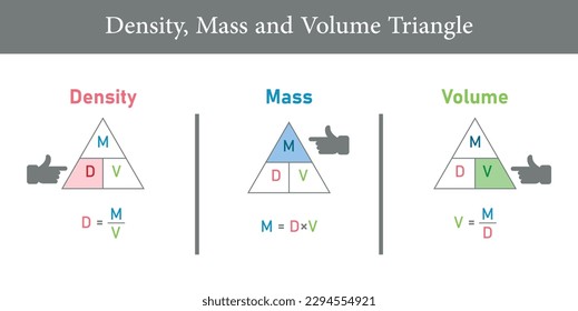 Density, mass and volume triangle formula in chemistry. Vector illustration isolated on white background.