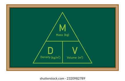 Density, mass and volume triangle formula in chemistry. Physics resources for teachers and students.