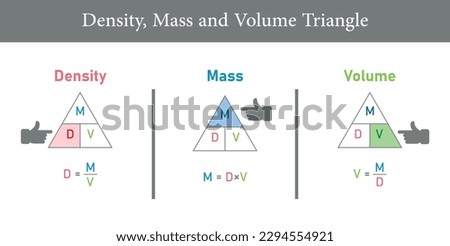 Density, mass and volume triangle formula in chemistry. Vector illustration isolated on white background.